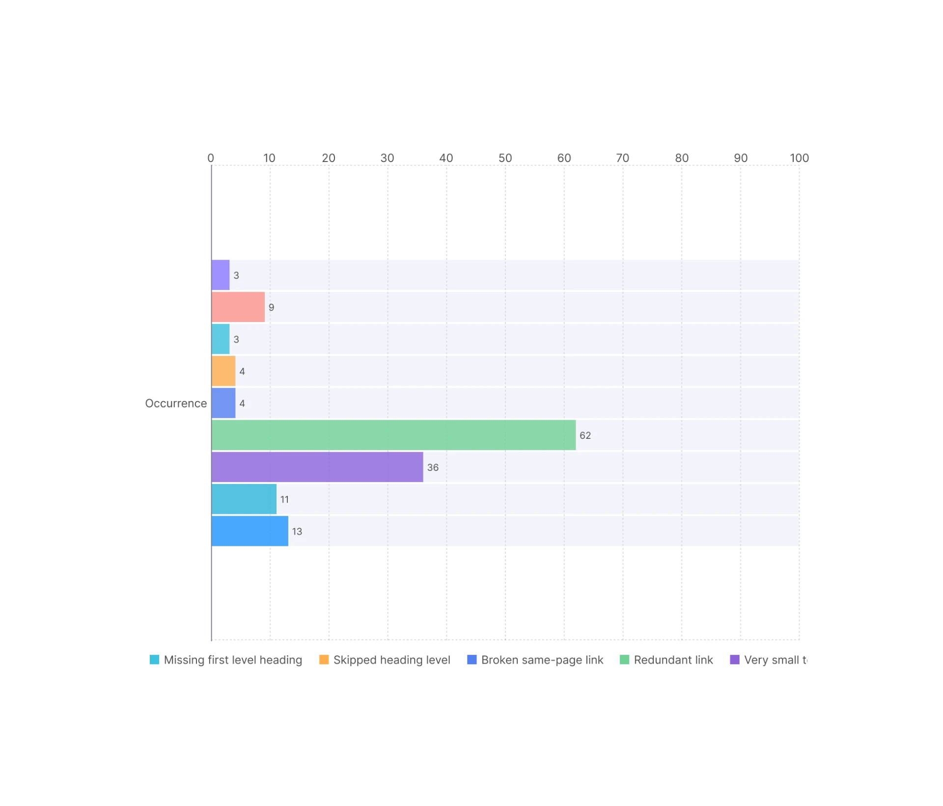 Horizontal bar chart of the 145 WAVE alerts by type: redundant link 62, very small text 36, redundant title text 13, justified text 11, very low contrast 9, skipped heading level 4, broken same-page link 4, missing first level heading 3, long alternative text 3.