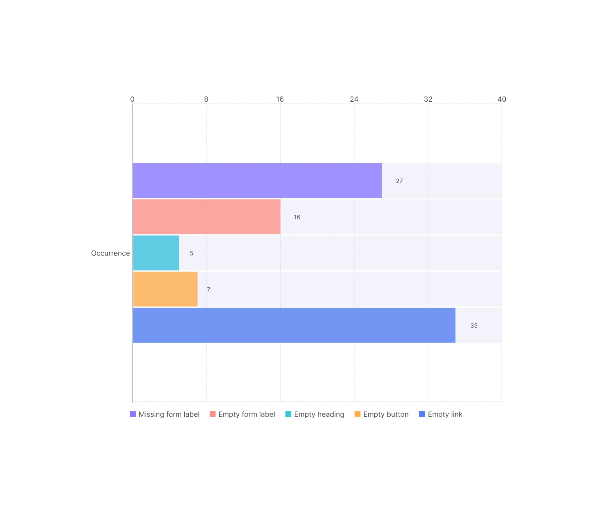 Horizontal bar chart of the 90 WAVE errors by type: empty link 35, missing form label 27, empty form label 16, empty button 7, empty heading 5.